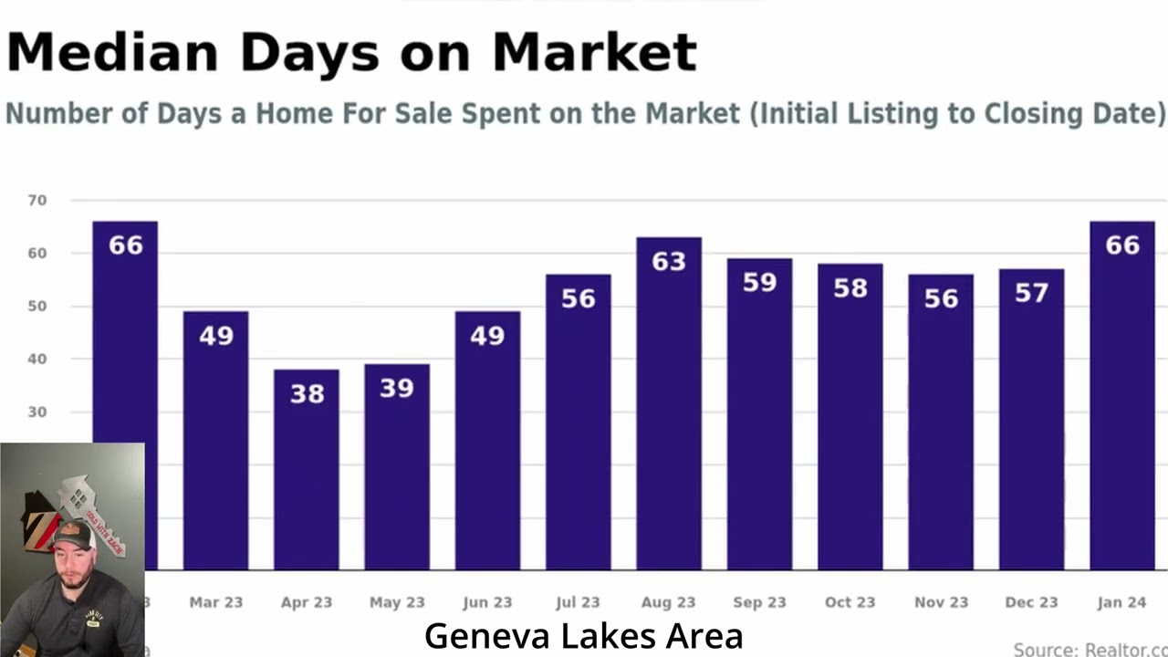 "How's The Market?" - Lake Geneva, WI March 2024
