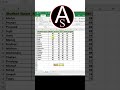 Paste Special in Excel excel shorts #viralshorts #tipsandtricks #excelshorts #song #cartoonvideo