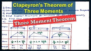 Clapeyron's Theorem of Three Moments | Three Moment Theorem