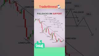 Most Powerful Pullback Setup For Beginners