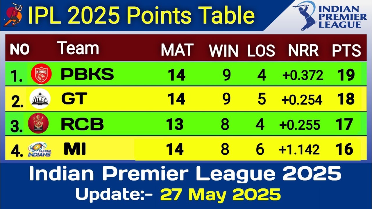 IPL 2025 Points Table Today 27 May| IPL Points Table 2025| IPL T20 Points Table|