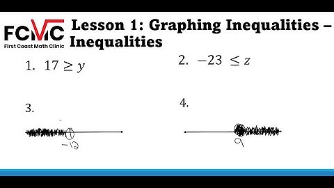 How to graph inequalities - First Coast Math Clinic