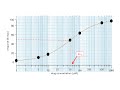 How to plot a dose response curve and measure ec50  key concepts in pharmacology