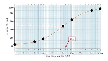How to plot a dose response curve and measure EC50.  Key concepts in pharmacology.