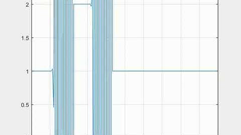 Dependence of grid points on Courant Number - dx 160
