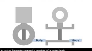 18. Vortex Flowmeter (digitalYEWFLO Series) Working Principle