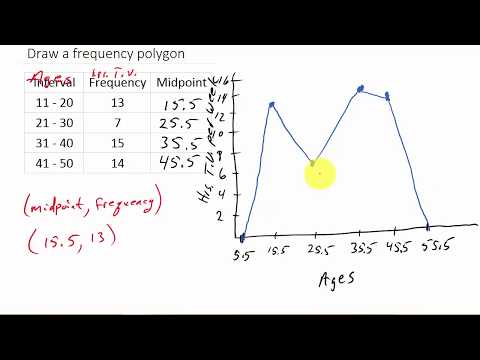 Frequency Polygon Chart