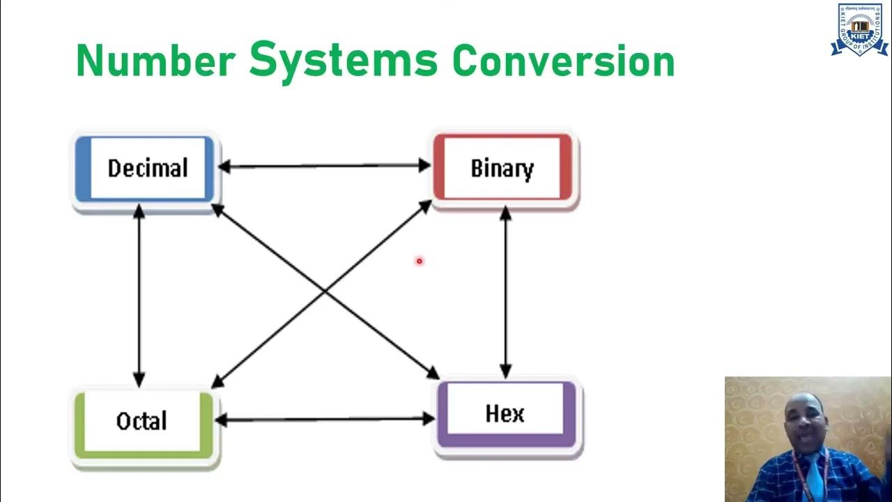 L - 13 | Unit - 2 | Number Systems: Number systems Conversion ...