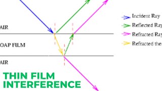 Thin Film Interference Waveoptics Physics Class11