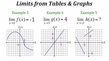 Functions: Limits of Functions from Tables and Graphs