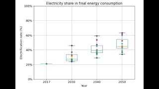 How to plot scatter plot and box plot combined together in same plot using Matplotlib in Python?