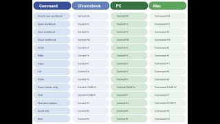 ⌨️ Common Spreadsheet Keyboard Shortcuts Everyone Should Know ⚡ | Excel & Google Sheets Tips 💡