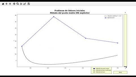 Métodos de #Runge-Kutta de segundo orden (explícitos)