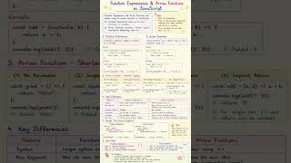 JavaScript Part 9 | Function Expressions & Arrow Functions Explained #javascript #shorts #education
