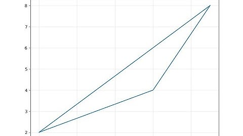 Cómo determinar el área de un triángulo con python
