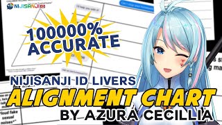 【NIJISANJI ID】Mengisi Alignment Chart Memes dengan NIJISANJI ID Livers!!!