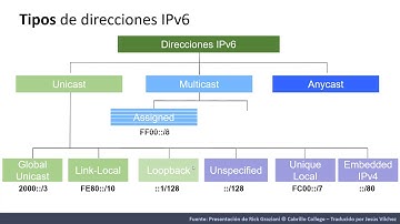IPv6 Tipos de Direcciones