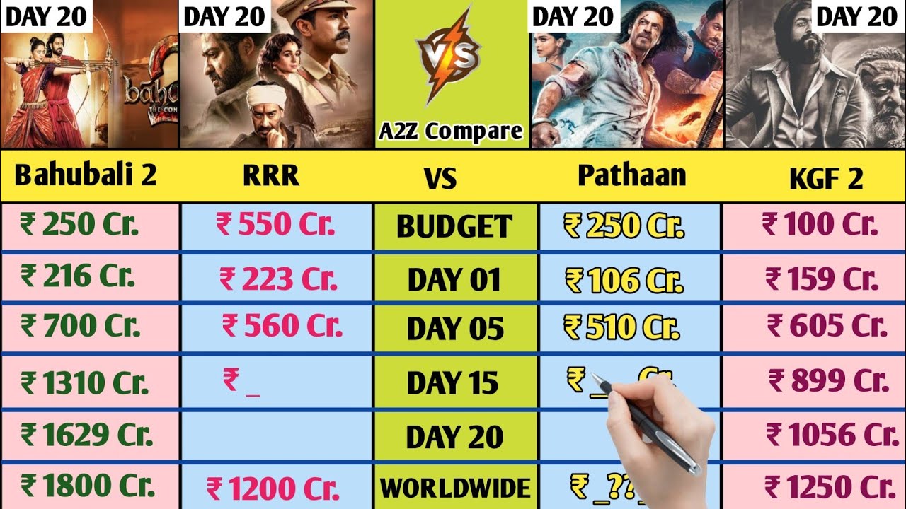 Pathaan Vs RRR Vs KGF 2 Vs Bahubali 2 Day 20 Box office collection | Pathaan Day 20