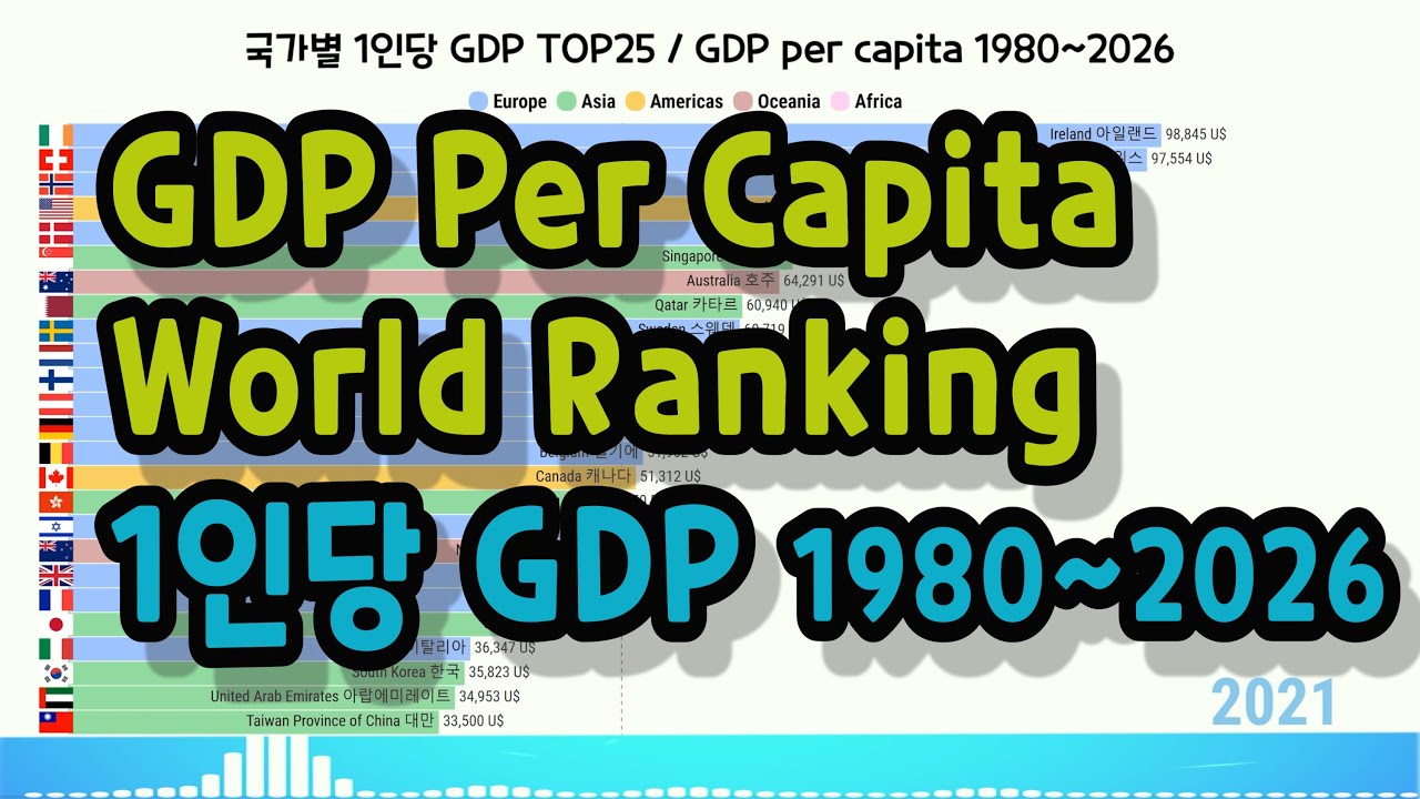 GDP per capita 1980 ~ 2026 world ranking / 2020 2021 2022 2023 2024 ...