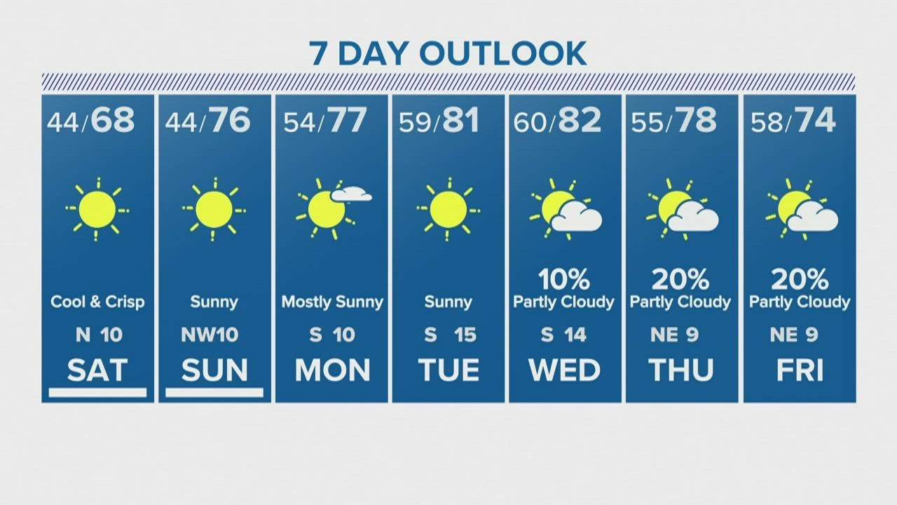 Houston forecast: Cool, sunny Saturday with low humidity - YouTube