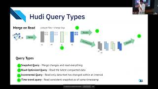 Unlocking Seamless Streaming Ingestion with Apache Hudi and Kafka by Sagar Sumit & Vinish Reddy, OH