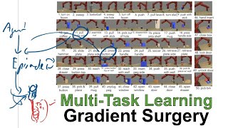 Gradient Surgery for Multi-Task Learning