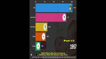 Child Mortality by Continent | Children Who Die Before Age Five Statistics
