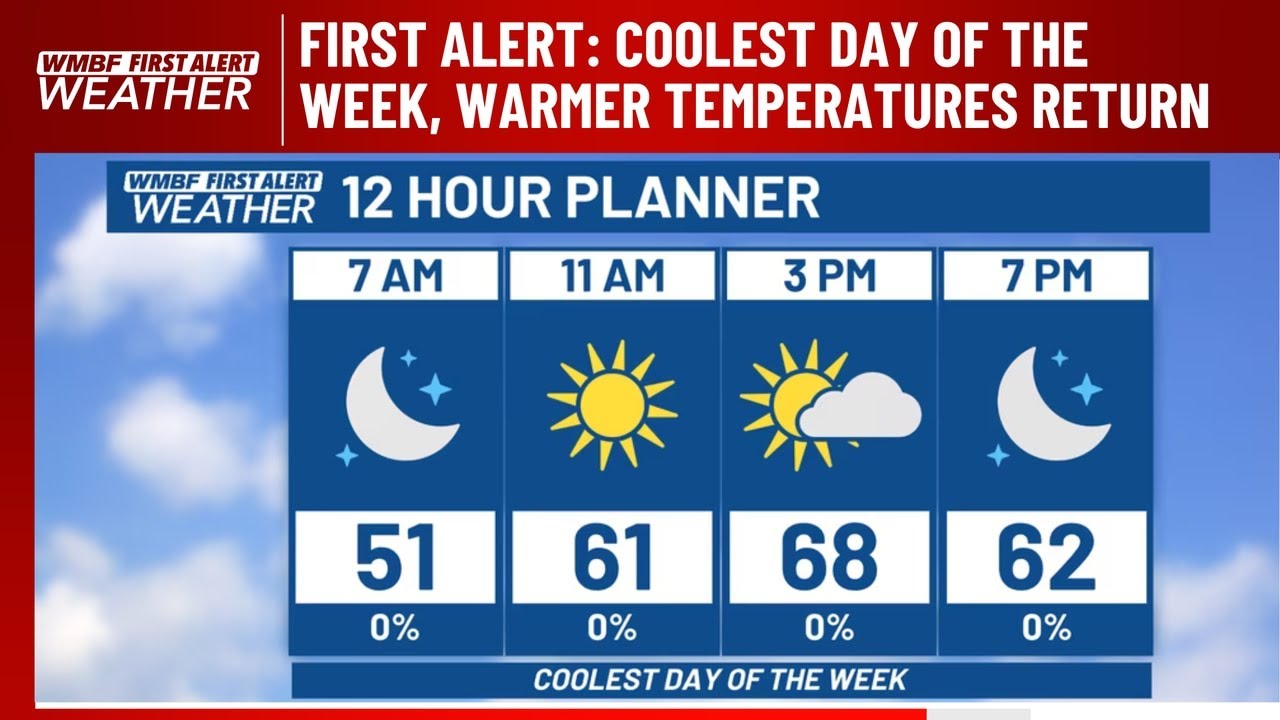 FIRST ALERT: Coolest day of the week, warmer temperatures return - YouTube