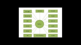 Famous MEAN Stack - Part 1 (NodeJS) Net Worth