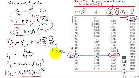 External flow convection heat transfer