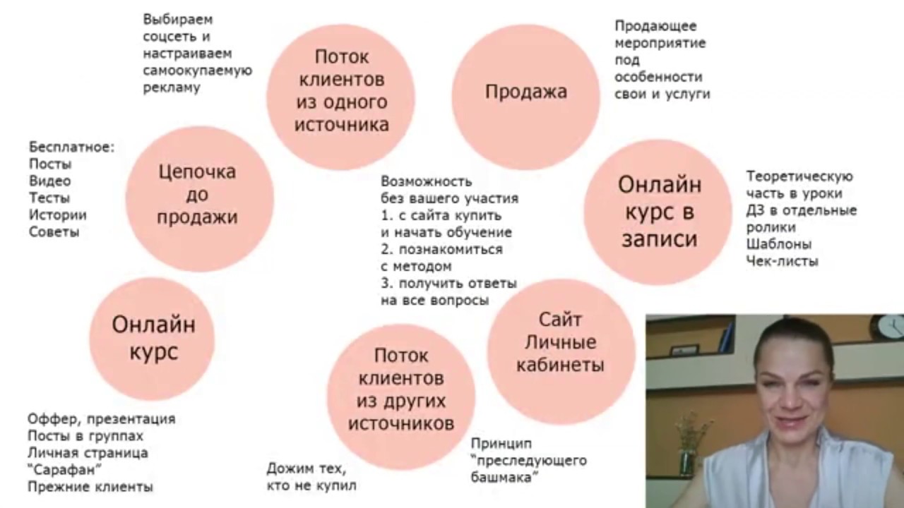 смм менеджер. продажа курса. финансовый работник. какие курсы можно продавать. продажа курсов.