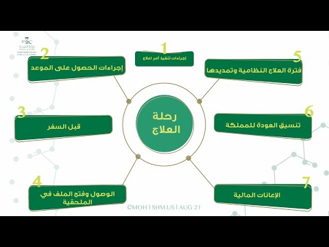 الخطوات الرئيسية في رحلة العلاج للمرضى السعوديين الصادر لهم أمر علاج في أمريكا على نفقة الدولة