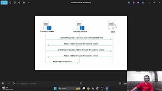 CRTE - Hands-on 12 - Constrained Delegation Attacks