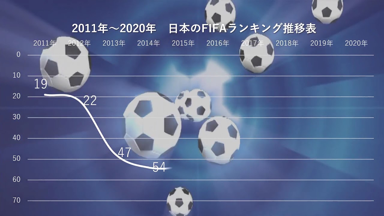 11年 年 日本のfifaランキング Youtube