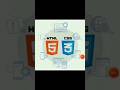 How to Code HTML & CSS on Mobile | Learn HTML & CSS on Phone | Start Coding Without Laptop