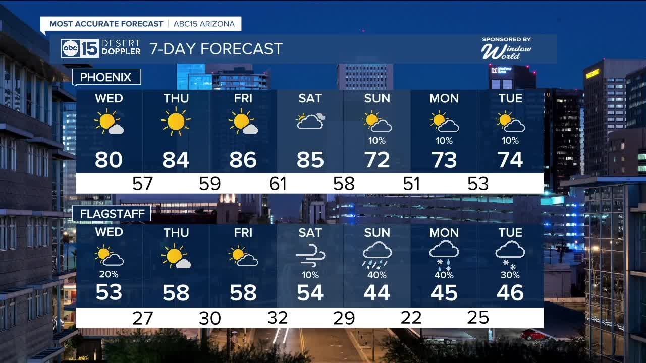 Dry, warm temperatures for the middle of the week - YouTube