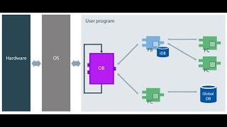 S7_1500 Single, Multi and Parametric Programing