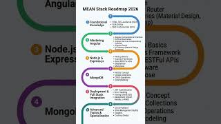 MEAN Stack Roadmap 2026 | MEAN stack developer roadmap | Full Stack Developer Roadmap