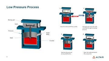 InspireCast - Bài 6: Đúc áp lực thấp - LPDC