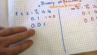 Binary decimals vs Decimal decimals