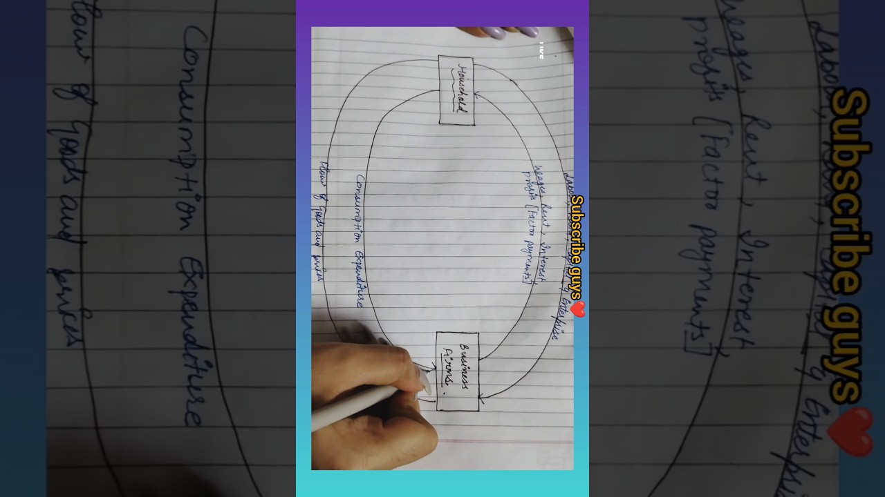 Circular Flow Of Income in Two Sector Economy #economy #macroeconomics