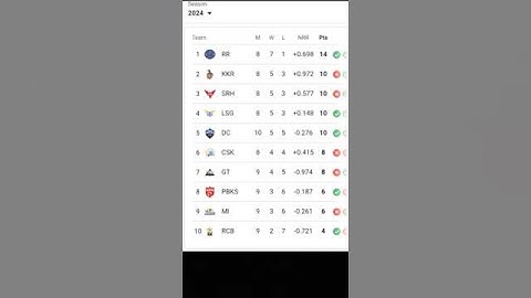 IPL points table updated#iplpointstable2024 #rr #kkr #srh #lsg #dc #csk #gt #pkbs#mumbaiindians #rcb