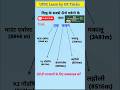 SSC GS GK 2025 | General Knowledge Questions & Answers | SSC Exam Preparation | #tranding #sscupdate