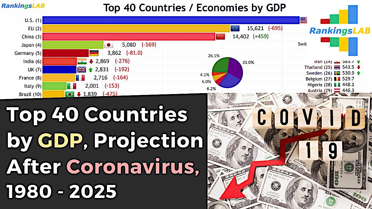 Top Countries by GDP with a Projection after COVID, 1980 to 2025 - YouTube