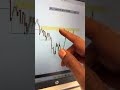 Xauusd trend analysis next week - Gold signal #forex #vesing #xauusd