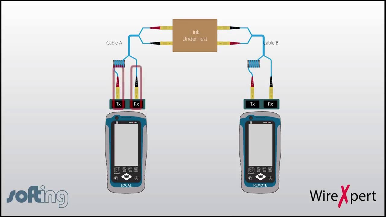 Тестирование многомодового волокна с помощью анализатора Psiber WireXpert
