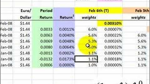 FRM: Exponentially weighted moving average (EWMA)