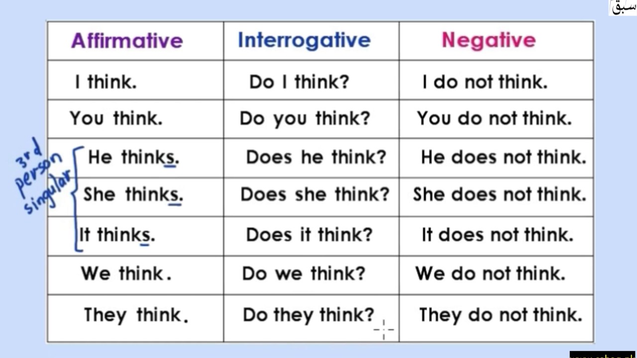 Simple Present Tense Chart