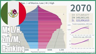 [🇲🇽Mexico] Population Pyramid & Ranking (1950-2100) #wpp2024