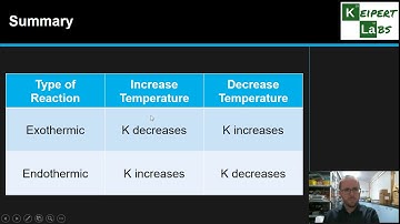 Temperature and the Equilibrium Constant